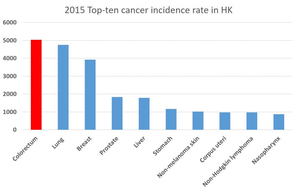 2015 Top-ten cancer incidence rate in HK