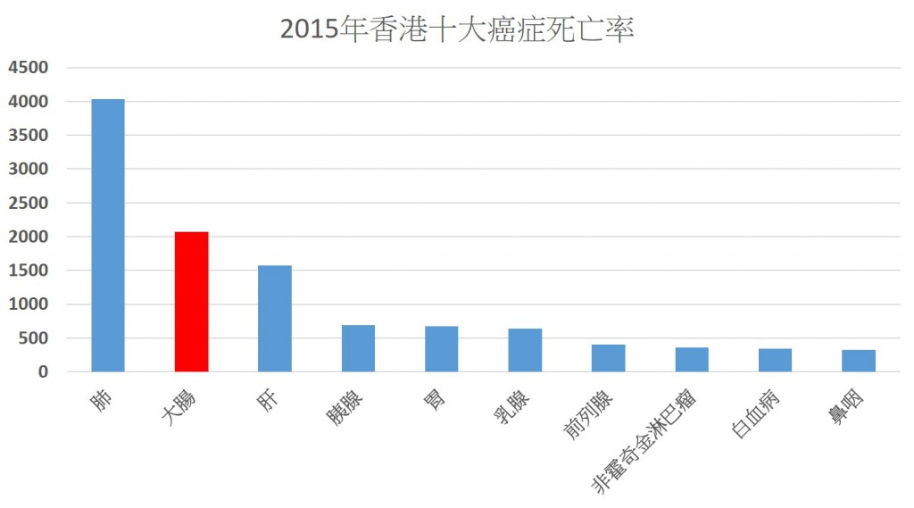2015年香港十大癌症死亡率