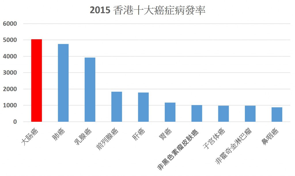 2015年香港十大癌症病發率